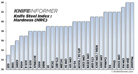 testing knife blade hardness|knife blade material chart.